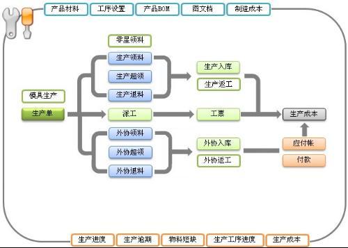 erp企业管理系统开发流程