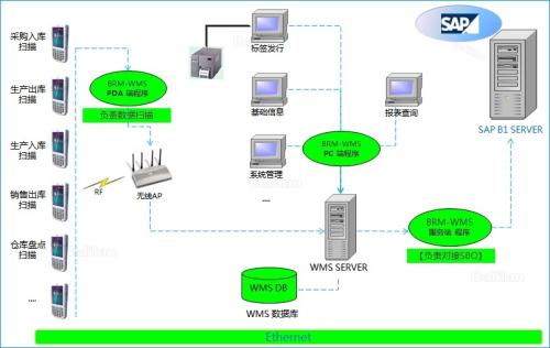 sap条码wms系统 机械行业sap wms信息化平台